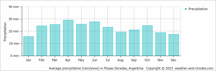 Average monthly rainfall, snow, precipitation in Playas Doradas, Argentina
