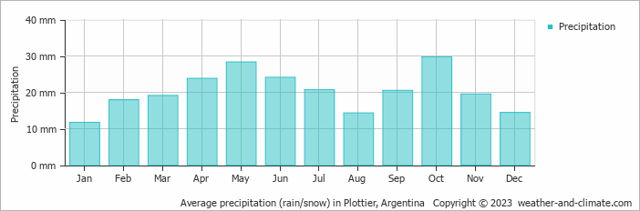 Average monthly rainfall, snow, precipitation in Plottier, Argentina