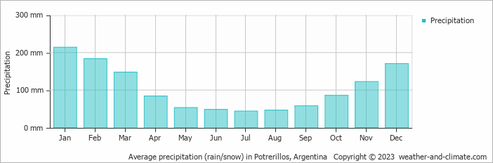 Average monthly rainfall, snow, precipitation in Potrerillos, Argentina