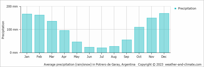 Average monthly rainfall, snow, precipitation in Potrero de Garay, Argentina
