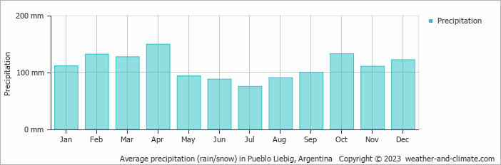 Average monthly rainfall, snow, precipitation in Pueblo Liebig, 