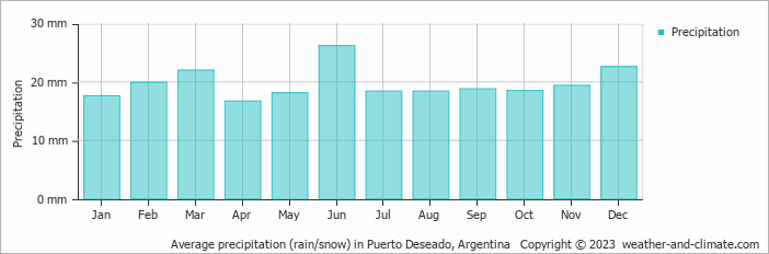 Average monthly rainfall, snow, precipitation in Puerto Deseado, 
