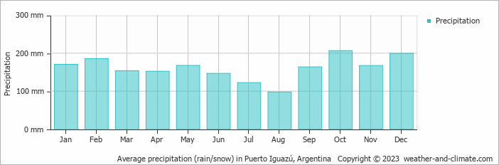 Average precipitation (rain/snow) in Puerto Iguazú, Argentina   Copyright © 2023  weather-and-climate.com  