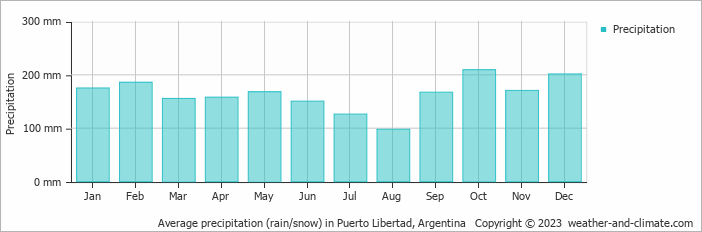 Average monthly rainfall, snow, precipitation in Puerto Libertad, 