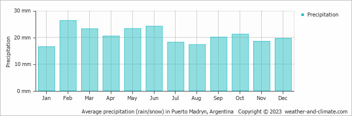 Average monthly rainfall, snow, precipitation in Puerto Madryn, Argentina