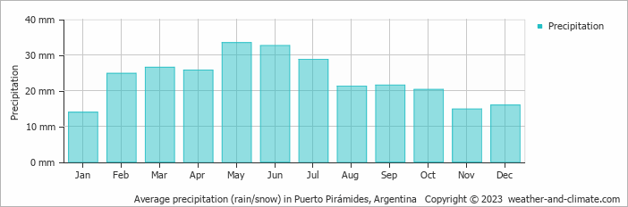 Average monthly rainfall, snow, precipitation in Puerto Pirámides, Argentina