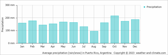 Average monthly rainfall, snow, precipitation in Puerto Rico, Argentina