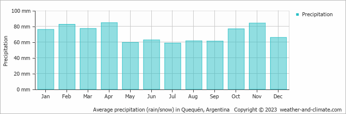 Average monthly rainfall, snow, precipitation in Quequén, 