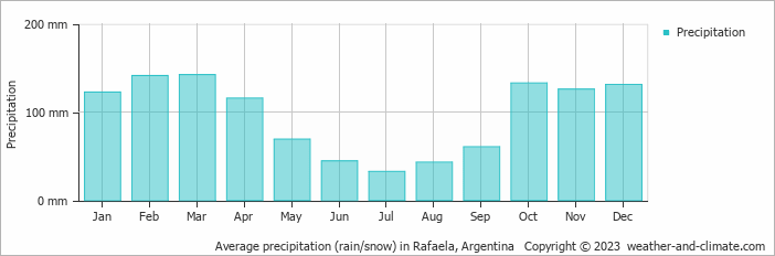 Average monthly rainfall, snow, precipitation in Rafaela, Argentina