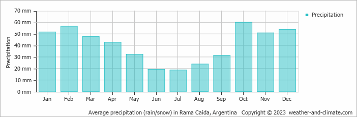 Average monthly rainfall, snow, precipitation in Rama Caída, Argentina