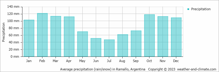 Average monthly rainfall, snow, precipitation in Ramallo, Argentina