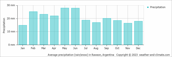 Average monthly rainfall, snow, precipitation in Rawson, Argentina