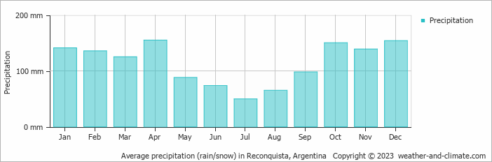 Average monthly rainfall, snow, precipitation in Reconquista, Argentina