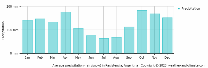 Average monthly rainfall, snow, precipitation in Resistencia, Argentina