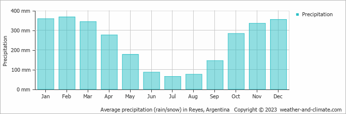 Average monthly rainfall, snow, precipitation in Reyes, Argentina