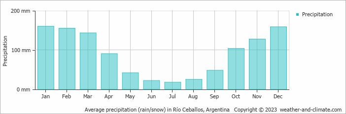 Average monthly rainfall, snow, precipitation in Río Ceballos, Argentina