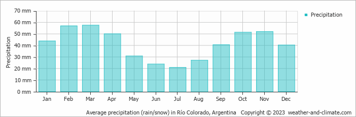 Average monthly rainfall, snow, precipitation in Río Colorado, Argentina