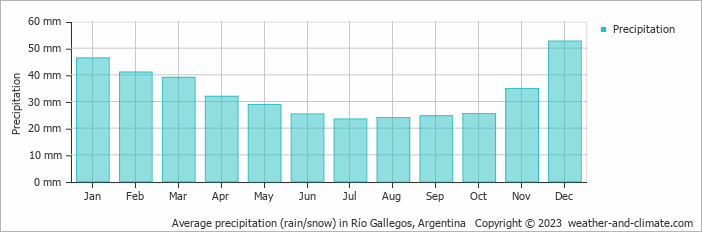 Average monthly rainfall, snow, precipitation in Río Gallegos, Argentina