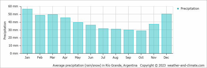 Average monthly rainfall, snow, precipitation in Río Grande, Argentina