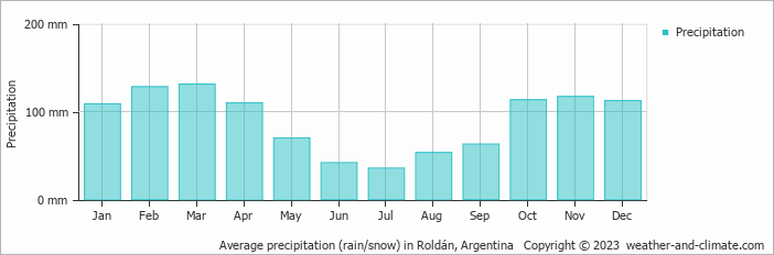 Average monthly rainfall, snow, precipitation in Roldán, Argentina