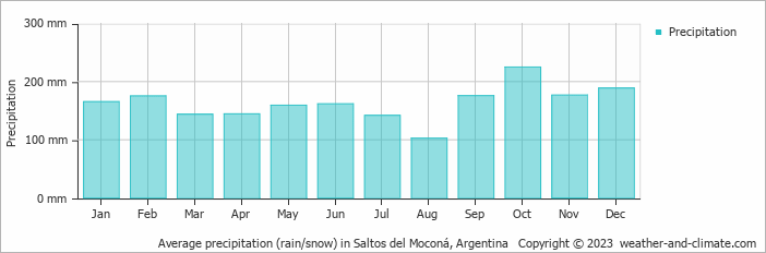 Average monthly rainfall, snow, precipitation in Saltos del Moconá, Argentina