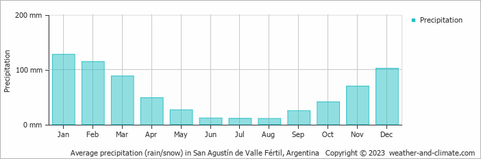 Average monthly rainfall, snow, precipitation in San Agustín de Valle Fértil, Argentina