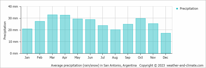 Average monthly rainfall, snow, precipitation in San Antonio, Argentina