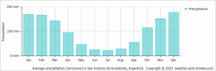 Average monthly rainfall, snow, precipitation in San Antonio de Arredondo, Argentina