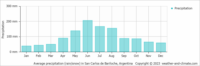 Average monthly rainfall, snow, precipitation in San Carlos de Bariloche, Argentina
