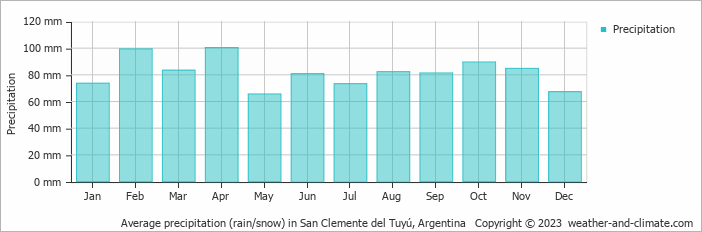 Average monthly rainfall, snow, precipitation in San Clemente del Tuyú, Argentina