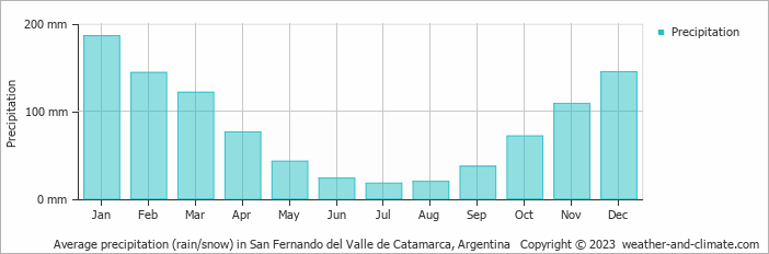Average monthly rainfall, snow, precipitation in San Fernando del Valle de Catamarca, Argentina