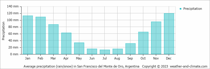 Average monthly rainfall, snow, precipitation in San Francisco del Monte de Oro, Argentina