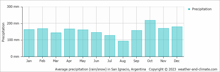 Average monthly rainfall, snow, precipitation in San Ignacio, Argentina