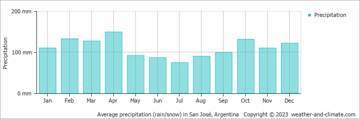 Average monthly rainfall, snow, precipitation in San José, Argentina