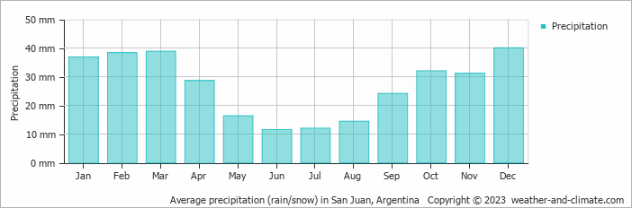 Average monthly rainfall, snow, precipitation in San Juan, 