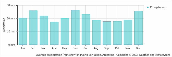 Average monthly rainfall, snow, precipitation in Puerto San Julián, Argentina