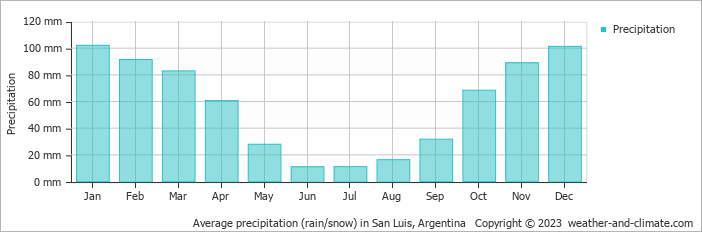 Average monthly rainfall, snow, precipitation in San Luis, Argentina
