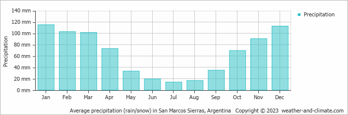 Average monthly rainfall, snow, precipitation in San Marcos Sierras, Argentina
