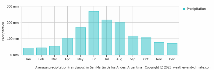 Average monthly rainfall, snow, precipitation in San Martín de los Andes, 