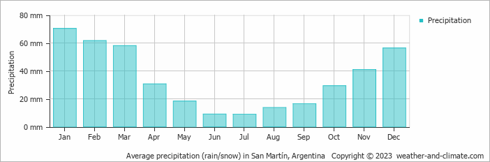 Average monthly rainfall, snow, precipitation in San Martín, Argentina