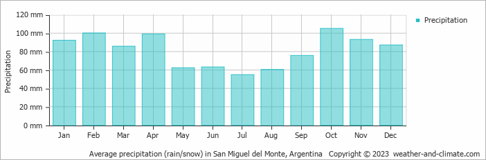 Average monthly rainfall, snow, precipitation in San Miguel del Monte, Argentina