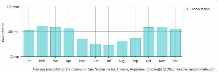 Average monthly rainfall, snow, precipitation in San Nicolás de los Arroyos, Argentina