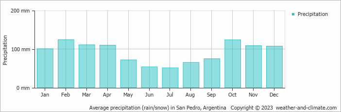 Average monthly rainfall, snow, precipitation in San Pedro, Argentina