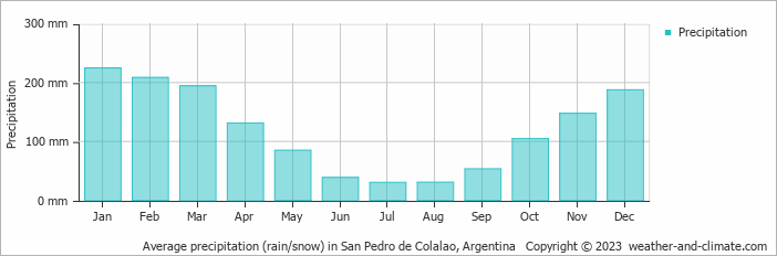 Average monthly rainfall, snow, precipitation in San Pedro de Colalao, Argentina