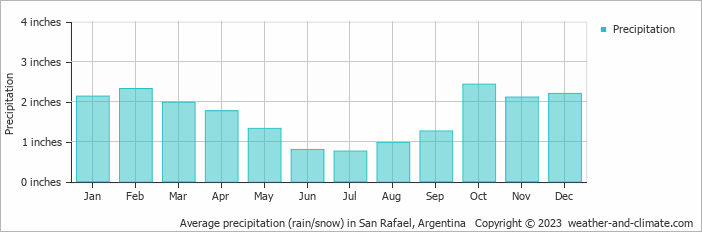 Average precipitation (rain/snow) in San Rafael, Argentina   Copyright © 2022  weather-and-climate.com  