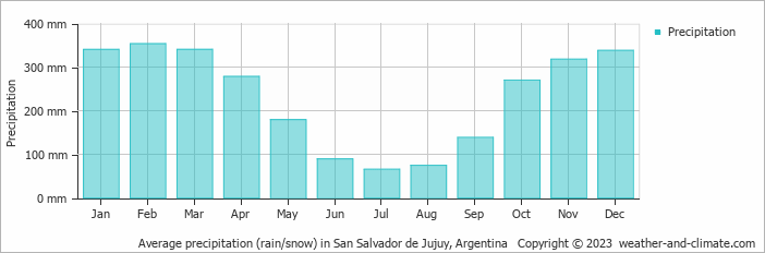 Average monthly rainfall, snow, precipitation in San Salvador de Jujuy, Argentina
