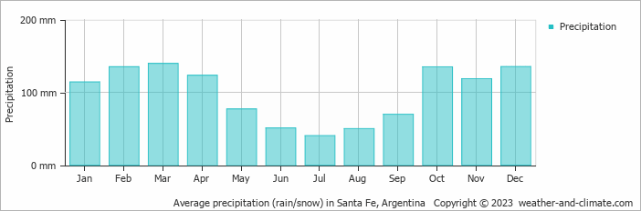 Average monthly rainfall, snow, precipitation in Santa Fe, Argentina