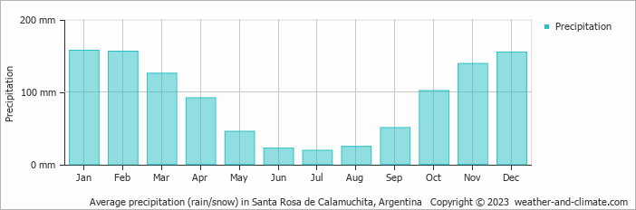 Average monthly rainfall, snow, precipitation in Santa Rosa de Calamuchita, Argentina