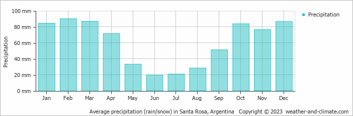 Average monthly rainfall, snow, precipitation in Santa Rosa, 