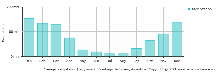 Average monthly rainfall, snow, precipitation in Santiago del Estero, Argentina
